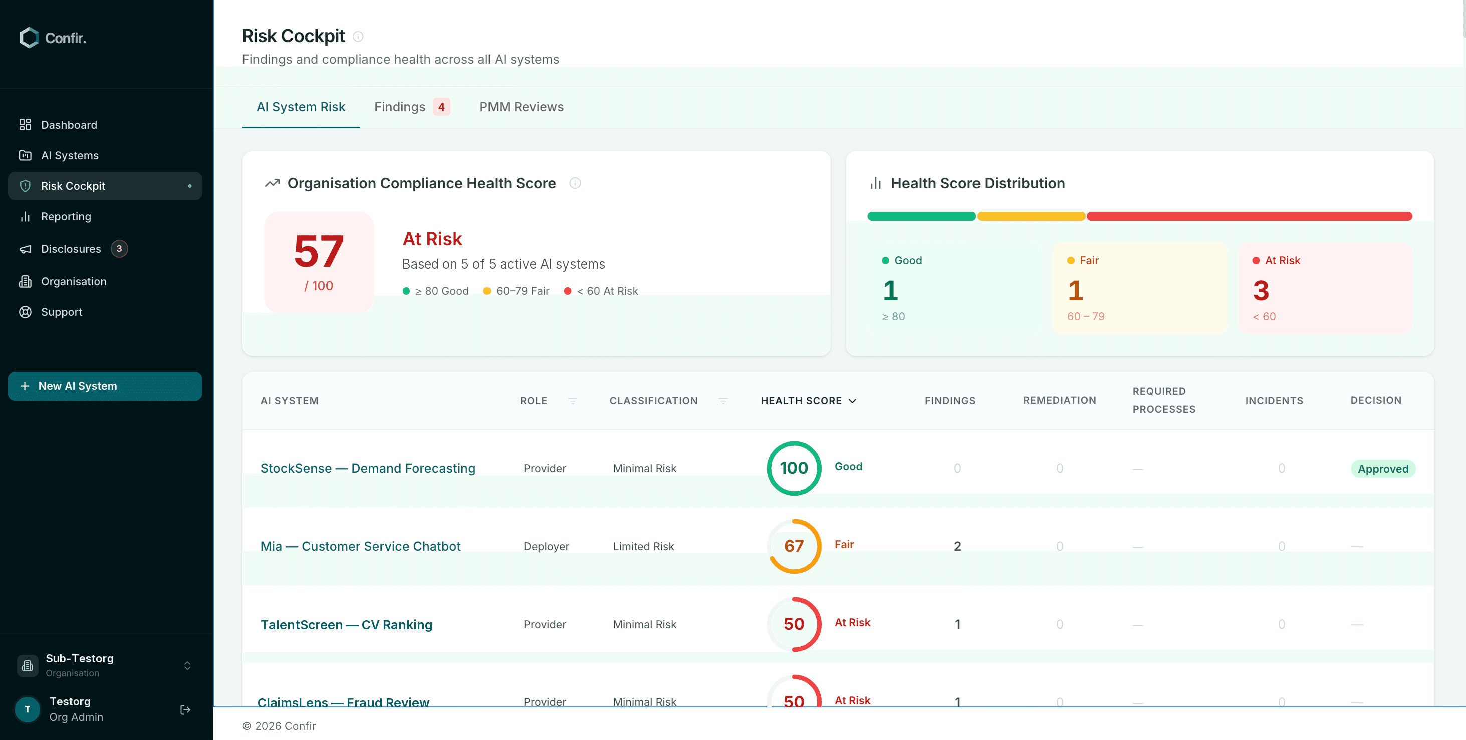 Confir Risk Cockpit — the organisation compliance health score, health-score distribution, and per-system findings across the AI portfolio.